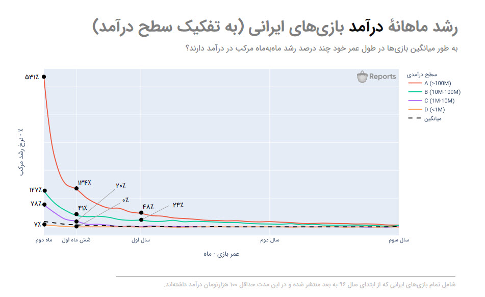 تحلیل آمار چرخه عمر بازی‌های ایرانی در کافه گیمز ۴
