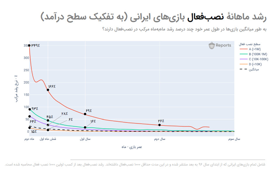  تحلیل آمار چرخه عمر بازی‌های ایرانی در کافه گیمز ۴
